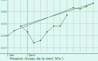 Graphe de la pression atmosphrique prvue pour Neuillac