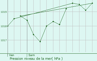 Graphe de la pression atmosphrique prvue pour Allemans-du-Dropt