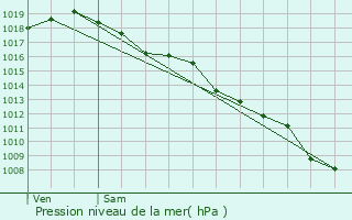 Graphe de la pression atmosphrique prvue pour Saint-Avit-Rivire