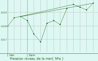Graphe de la pression atmosphrique prvue pour Sainte-Marthe
