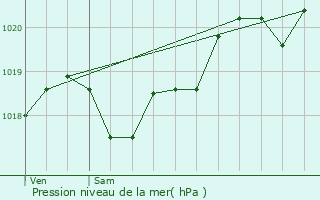 Graphe de la pression atmosphrique prvue pour Cenon