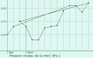 Graphe de la pression atmosphrique prvue pour Bassens