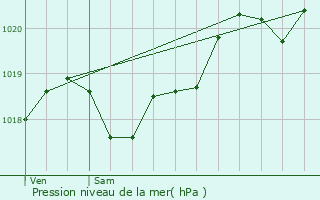 Graphe de la pression atmosphrique prvue pour Le Bouscat