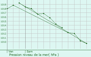 Graphe de la pression atmosphrique prvue pour Eyzerac