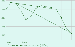 Graphe de la pression atmosphrique prvue pour Berny-Rivire