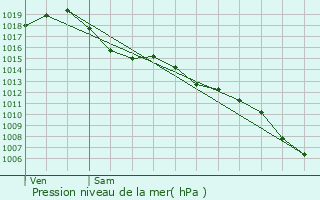 Graphe de la pression atmosphrique prvue pour Deyme