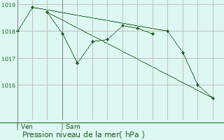 Graphe de la pression atmosphrique prvue pour Bourg-et-Comin