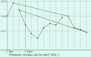 Graphe de la pression atmosphrique prvue pour Barr