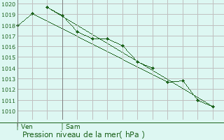 Graphe de la pression atmosphrique prvue pour Condat-sur-Vienne