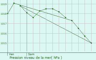 Graphe de la pression atmosphrique prvue pour Sainte-Catherine