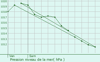 Graphe de la pression atmosphrique prvue pour Bonnat