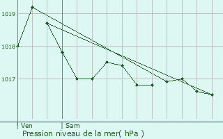 Graphe de la pression atmosphrique prvue pour Kapellen