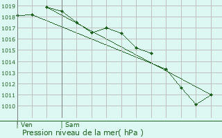 Graphe de la pression atmosphrique prvue pour Le Coteau