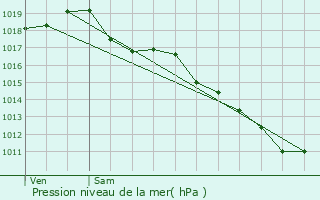 Graphe de la pression atmosphrique prvue pour Trteau