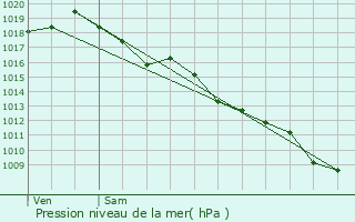 Graphe de la pression atmosphrique prvue pour Pineuilh