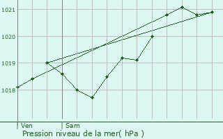 Graphe de la pression atmosphrique prvue pour Puy-du-Lac