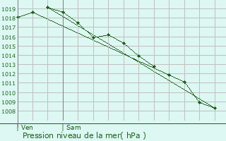 Graphe de la pression atmosphrique prvue pour Saint-Agne