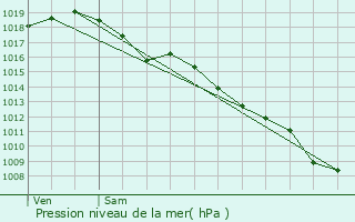 Graphe de la pression atmosphrique prvue pour Mouleydier
