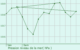 Graphe de la pression atmosphrique prvue pour Sgoufielle