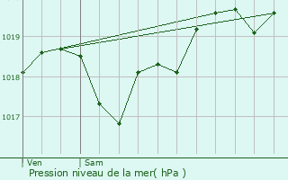 Graphe de la pression atmosphrique prvue pour Saint-Avit