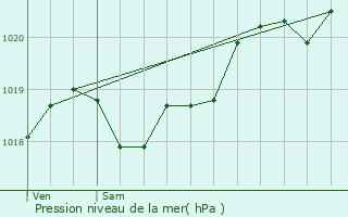 Graphe de la pression atmosphrique prvue pour Martignas-sur-Jalle