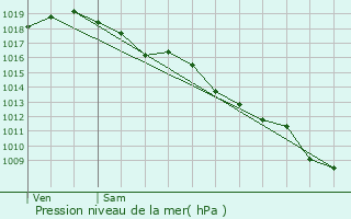 Graphe de la pression atmosphrique prvue pour Saint-Marcel-du-Prigord