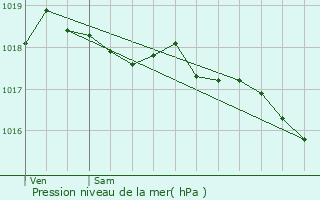 Graphe de la pression atmosphrique prvue pour Couvin