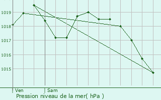 Graphe de la pression atmosphrique prvue pour Mriel