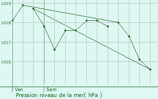 Graphe de la pression atmosphrique prvue pour Orainville