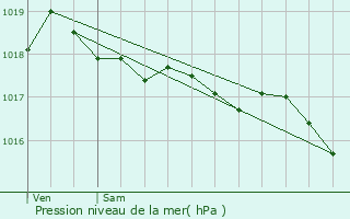 Graphe de la pression atmosphrique prvue pour Houyet