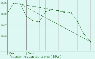 Graphe de la pression atmosphrique prvue pour Rozoy-Bellevalle