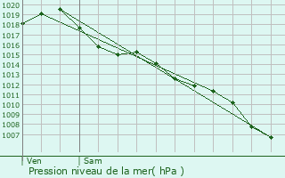 Graphe de la pression atmosphrique prvue pour Lissac