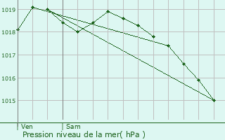 Graphe de la pression atmosphrique prvue pour Beauvois