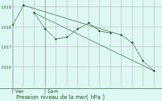 Graphe de la pression atmosphrique prvue pour Logny-ls-Aubenton