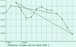 Graphe de la pression atmosphrique prvue pour Puiseux-le-Hauberger