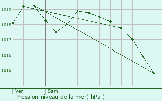 Graphe de la pression atmosphrique prvue pour Oursel-Maison