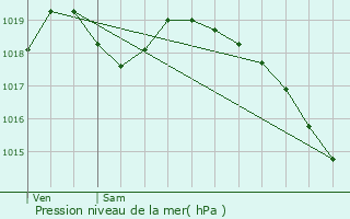 Graphe de la pression atmosphrique prvue pour Choqueuse-les-Bnards