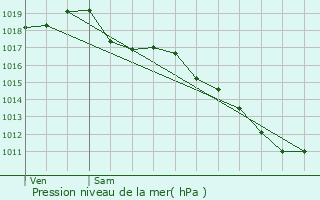 Graphe de la pression atmosphrique prvue pour Saulcet