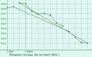 Graphe de la pression atmosphrique prvue pour Chareil-Cintrat