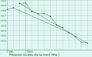 Graphe de la pression atmosphrique prvue pour Blomard