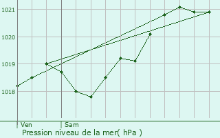 Graphe de la pression atmosphrique prvue pour Plassay