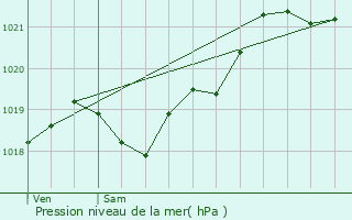 Graphe de la pression atmosphrique prvue pour La Rochelle