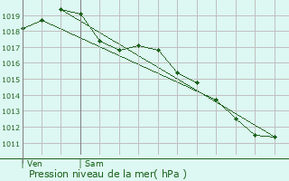 Graphe de la pression atmosphrique prvue pour Neure