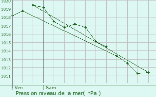 Graphe de la pression atmosphrique prvue pour Villefranche-d