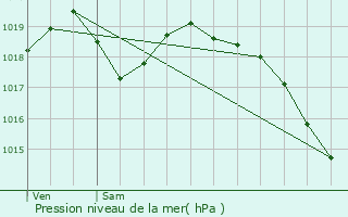 Graphe de la pression atmosphrique prvue pour Senots