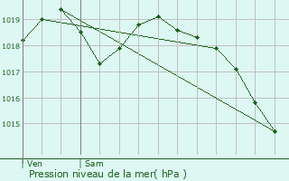 Graphe de la pression atmosphrique prvue pour Bachivillers