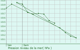 Graphe de la pression atmosphrique prvue pour Meaulne