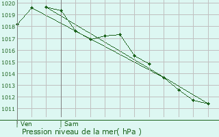 Graphe de la pression atmosphrique prvue pour La Chtre