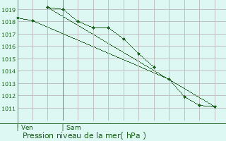 Graphe de la pression atmosphrique prvue pour Blanzat