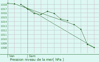 Graphe de la pression atmosphrique prvue pour Marsillargues